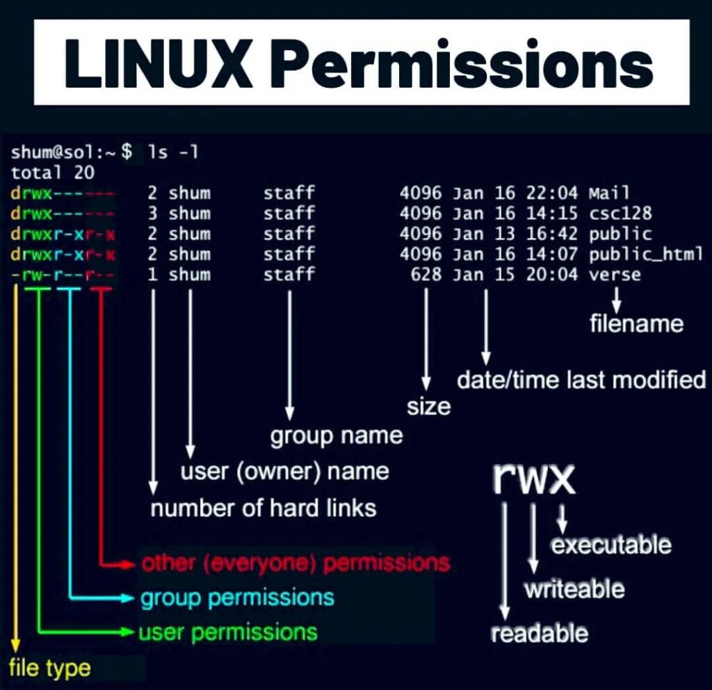 permissões de arquivos do Linux explicadas